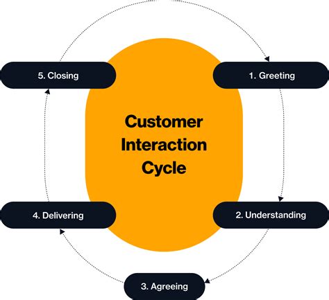 How do you talk to customer service you want? Exploring the art of effective communication in customer service interactions