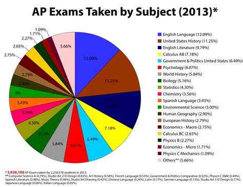 Is the AP Exam on Paper: A Tangential Exploration of Modern Education