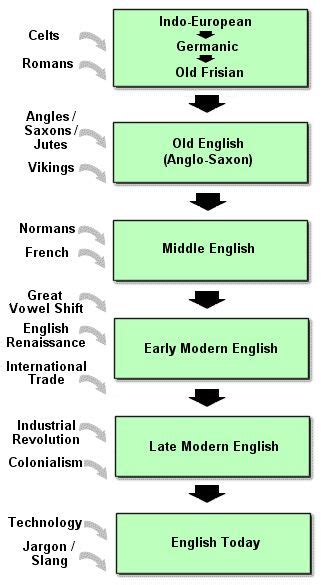 中世ヨーロッパ 英語: 言語の進化と文化の交差点